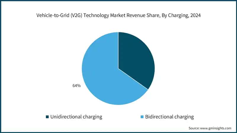 Vehicle-to-Grid (V2G) Technology Market Revenue Share, By Charging, 2024