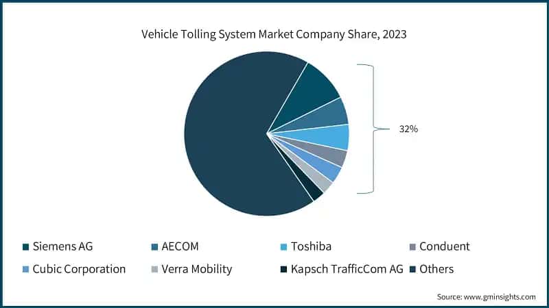Vehicle Tolling System Market Company Share, 2023
