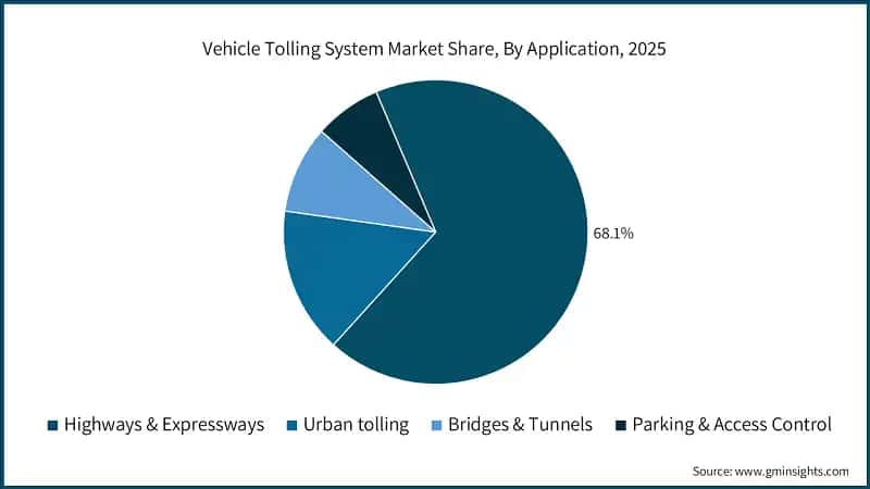 Vehicle Tolling System Market Share, By Application, 2025