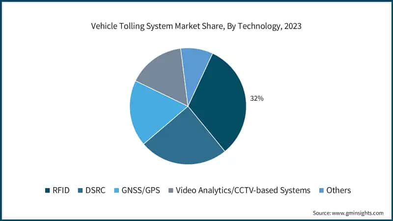 Vehicle Tolling System Market Share, By Technology, 2023