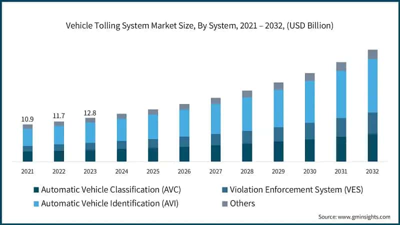 Vehicle Tolling System Market Size, By System, 2021 – 2032, (USD Billion)