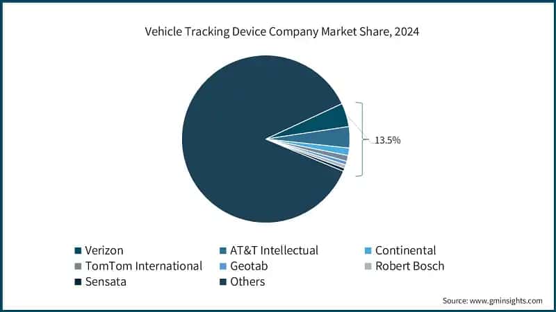 Vehicle Tracking Device Company Market Share, 2024