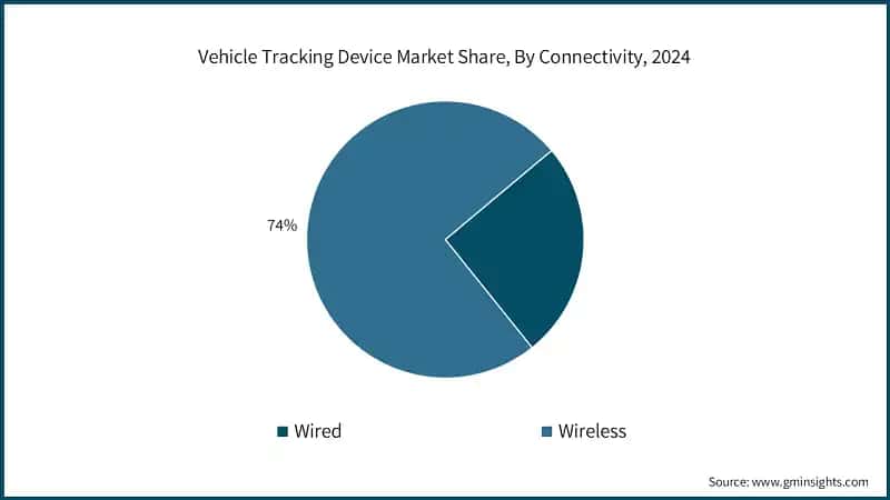 Vehicle Tracking Device Market Share, By Connectivity, 2024