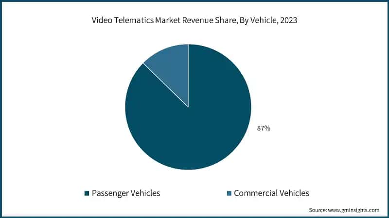Video Telematics Market Revenue Share, By Vehicle, 2023