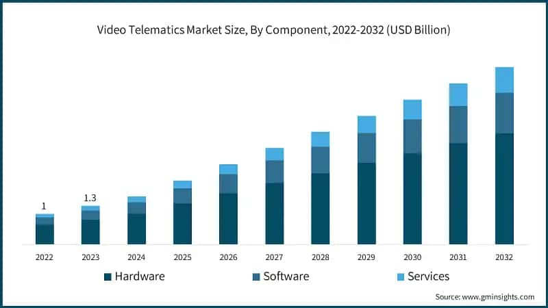 Video Telematics Market Size, By Component, 2022-2032 (USD Billion)