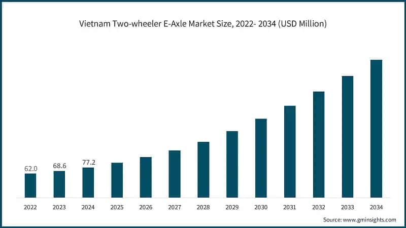 Vietnam Two-wheeler E-Axle Market Size, 2022- 2034 (USD Million)