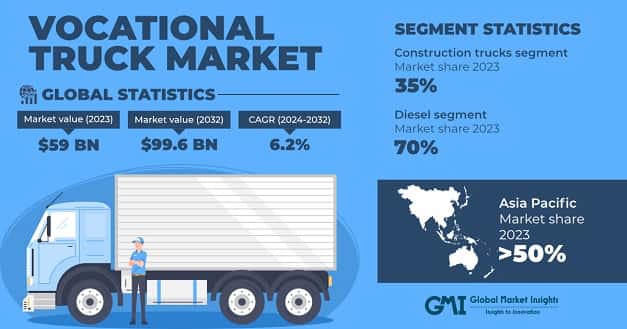 Vocational Truck Market