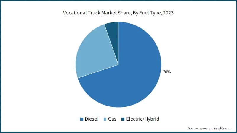 Vocational Truck Market Share, By Fuel Type, 2023