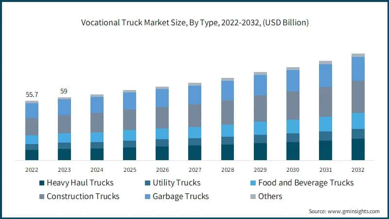 Vocational Truck Market Size, By Type, 2022-2032, (USD Billion)