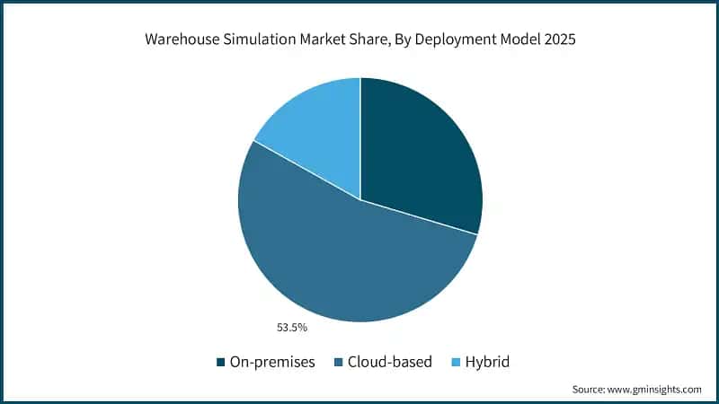 Warehouse Simulation Market Share, By Deployment Model 2025