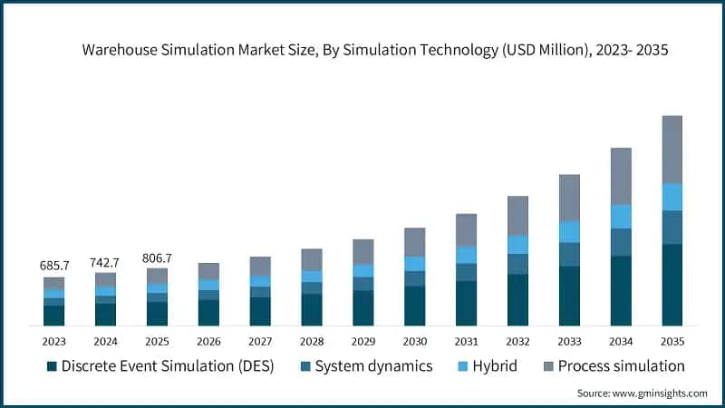  Warehouse Simulation Market Size, By Simulation Technology (USD Million), 2023- 2035