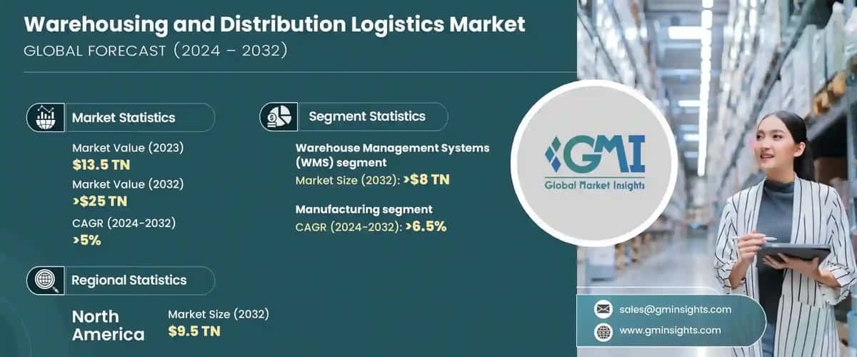 Warehousing And Distribution Logistics Market