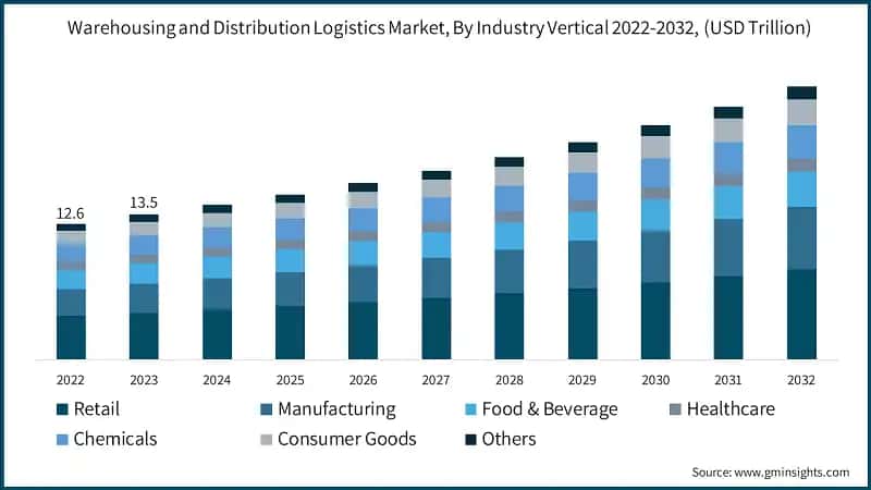 Warehousing and Distribution Logistics Market, By Industry Vertical 2022-2032, (USD Trillion)