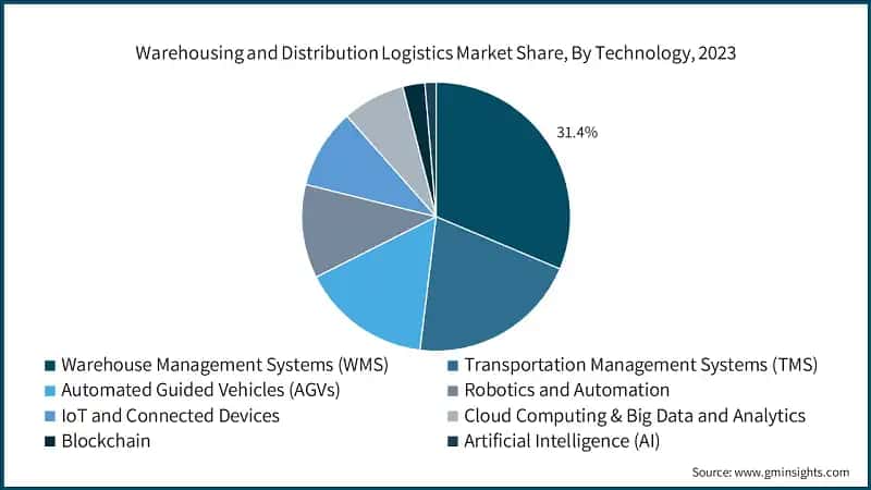 Warehousing and Distribution Logistics Market Share, By Technology, 2023