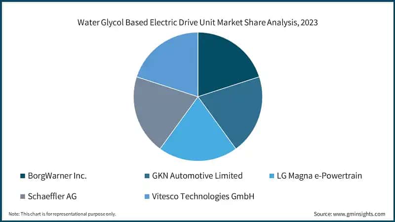 Water Glycol Based Electric Drive Unit Market Share Analysis, 2023