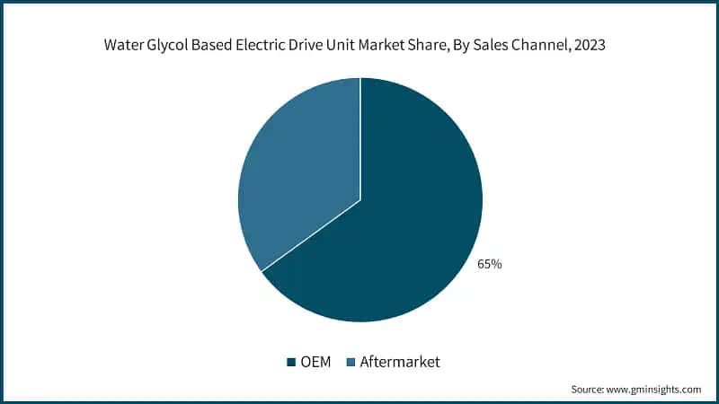 Water Glycol Based Electric Drive Unit Market Share, By Sales Channel, 2023