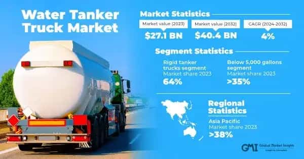 Water Tanker Truck Market