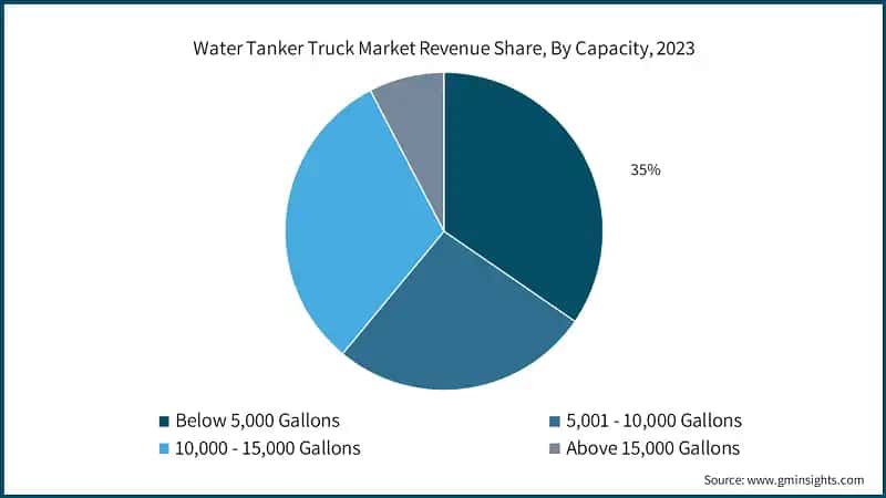 Water Tanker Truck Market Revenue Share, By Capacity, 2023
