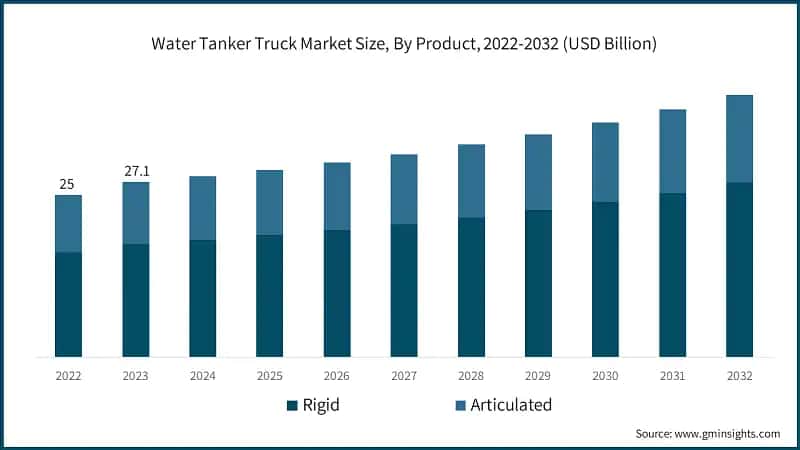 Water Tanker Truck Market Size, By Product, 2022-2032 (USD Billion)