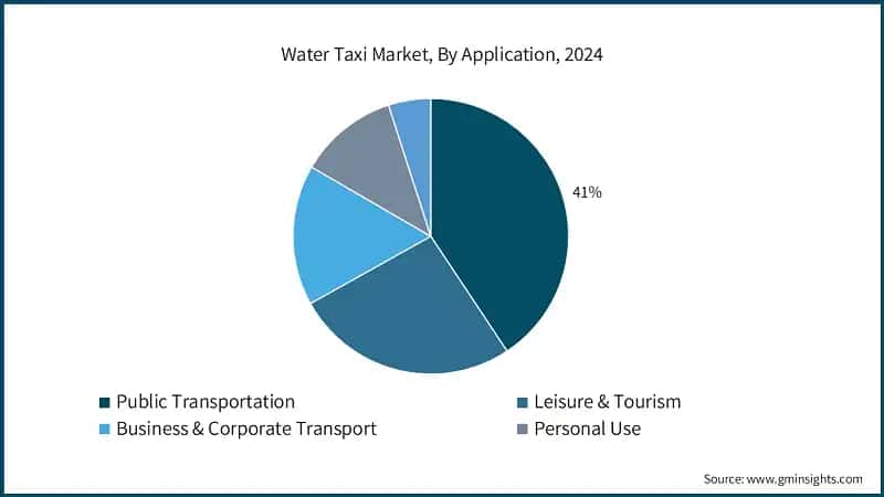 Water Taxi Market, By Application, 2024