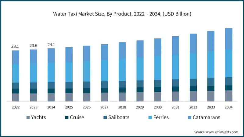 Water Taxi Market Size, By Product, 2022 – 2034, (USD Billion)