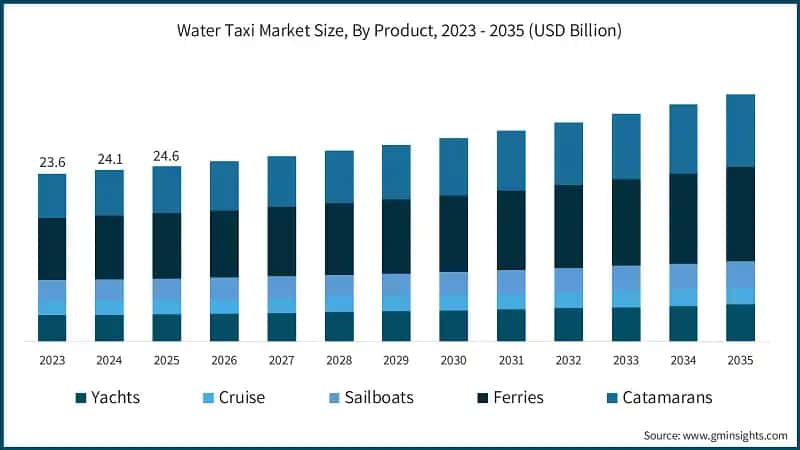 Water Taxi Market Size, By Product, 2023 - 2035 (USD Billion)