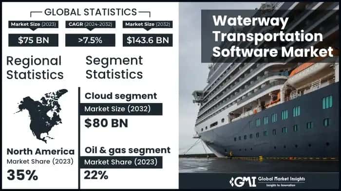 Waterway Transportation Software Market
