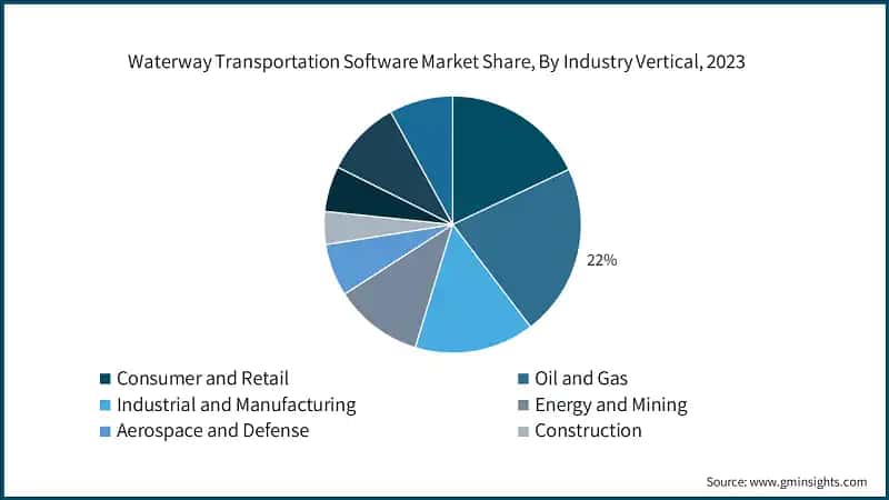 Waterway Transportation Software Market Share, By Industry Vertical, 2023