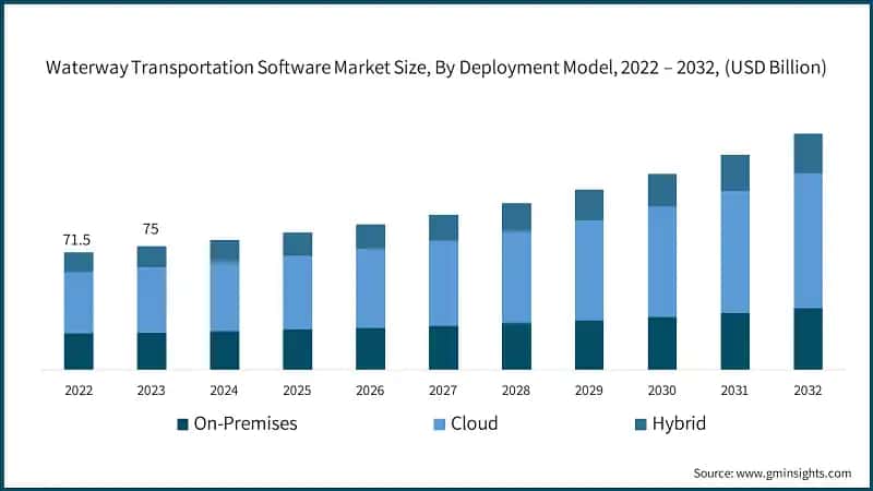 Waterway Transportation Software Market Size, By Deployment Model, 2022 – 2032, (USD Billion)