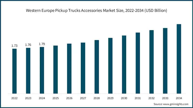 Western Europe Pickup Trucks Accessories Market Size, 2022-2034 (USD Billion)