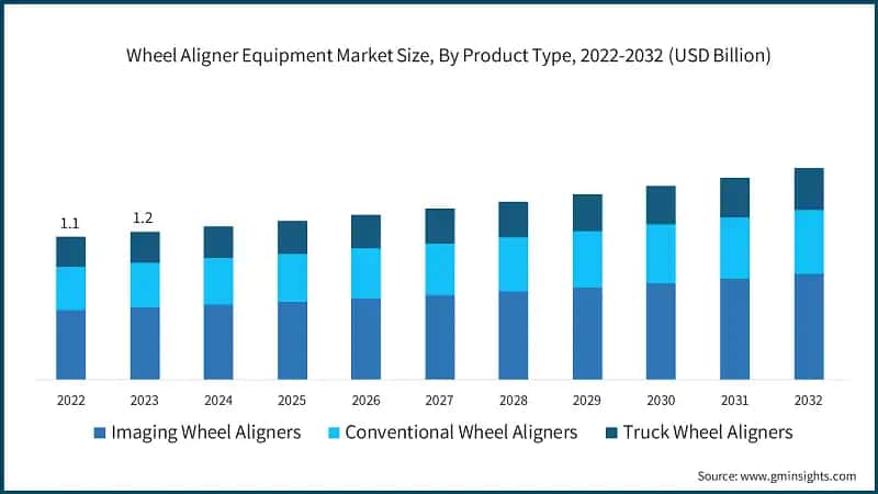  Wheel Aligner Equipment Market Size, By Product Type, 2022-2032 (USD Billion)