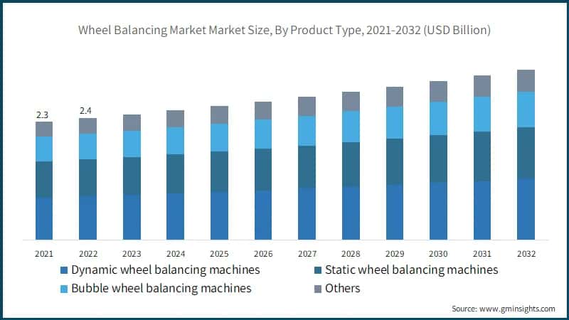 Wheel Balancing Market Market Size, By Product Type, 2021-2032 (USD Billion)