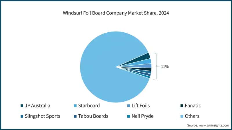 Windsurf Foil Board Company Market Share, 2024