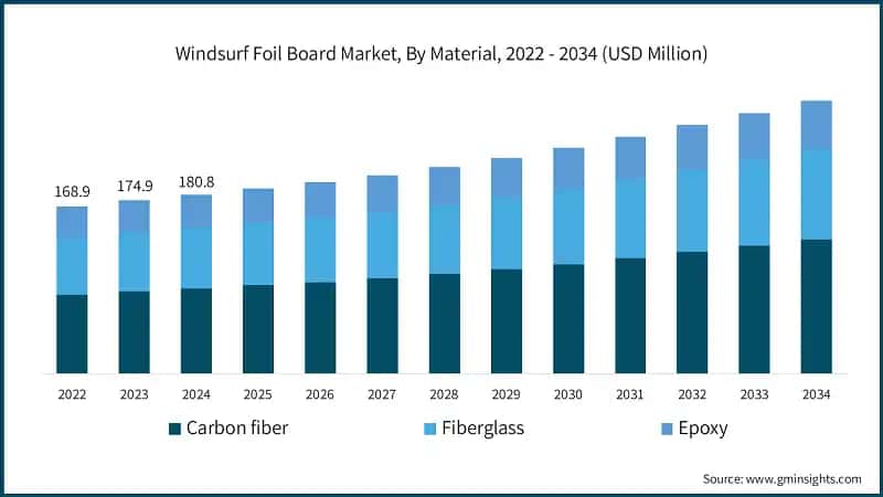 Windsurf Foil Board Market, By Material, 2022 - 2034 (USD Million)