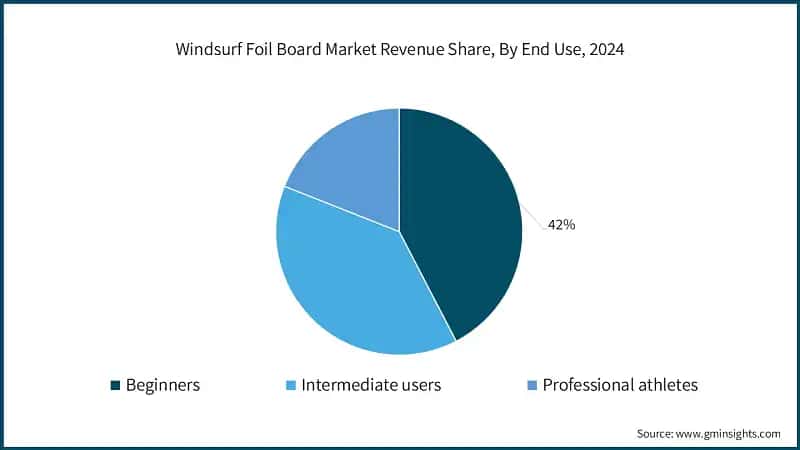 U.K. Windsurf Foil Board Market Size, 2022- 2034 (USD Million)