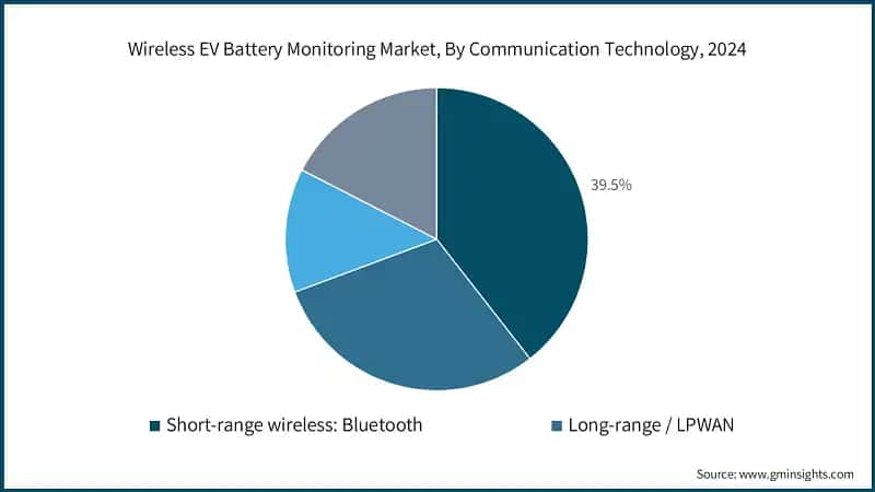 Wireless EV Battery Monitoring Market, By Communication Technology, 2024