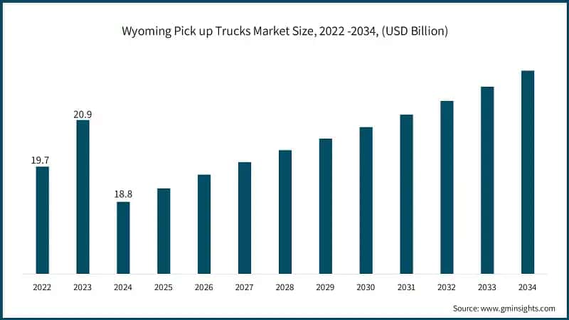 Wyoming Pick up Trucks Market Size, 2022 -2034, (USD Billion)