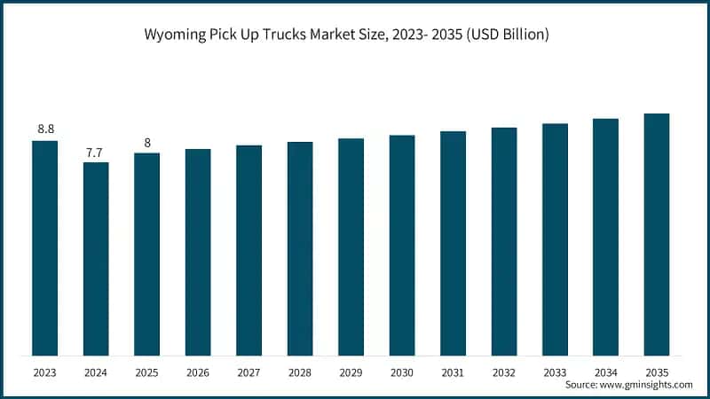 Wyoming Pick Up Trucks Market Size, 2023- 2035 (USD Billion)