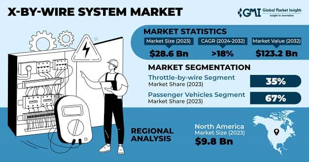 X-By-Wire System Market