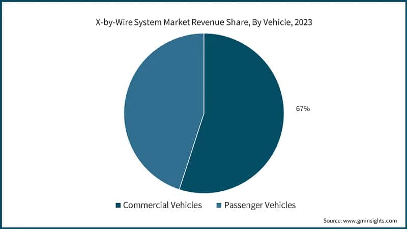 X-by-Wire System Market Revenue Share, By Vehicle, 2023