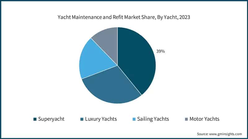  Yacht Maintenance and Refit Market Share, By Yacht, 2023