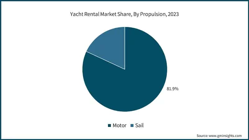 Yacht Rental Market Share, By Propulsion, 2023
