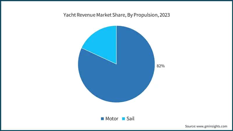 Yacht Revenue Market Share, By Propulsion, 2023
