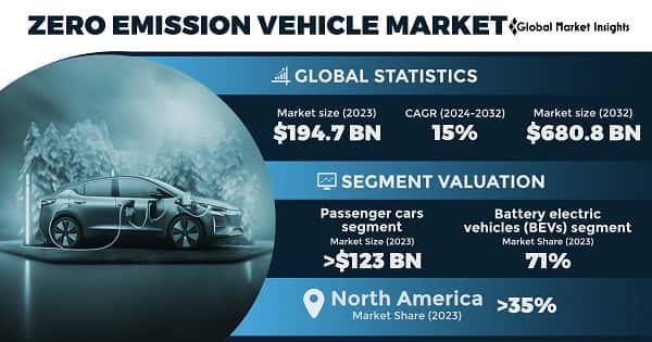 Zero Emission Vehicle Market