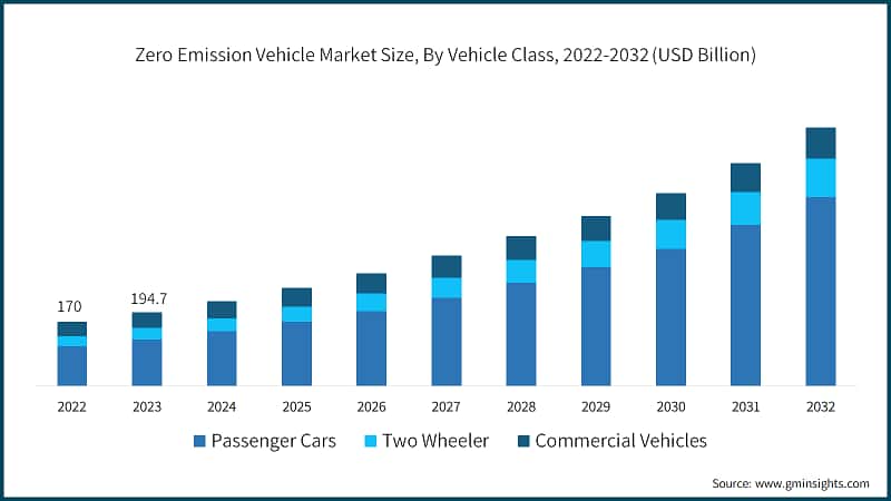 Zero Emission Vehicle Market Size, By Vehicle Class, 2022-2032 (USD Billion)