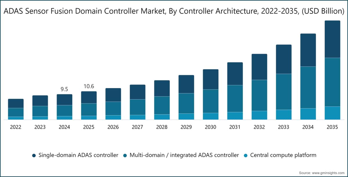 ADAS Sensor Fusion Domain Controller Market, By Controller Architecture, 2022-2035, (USD Billion)