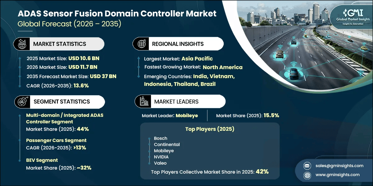 ADAS Sensor Fusion Domain Controller Market Research Report