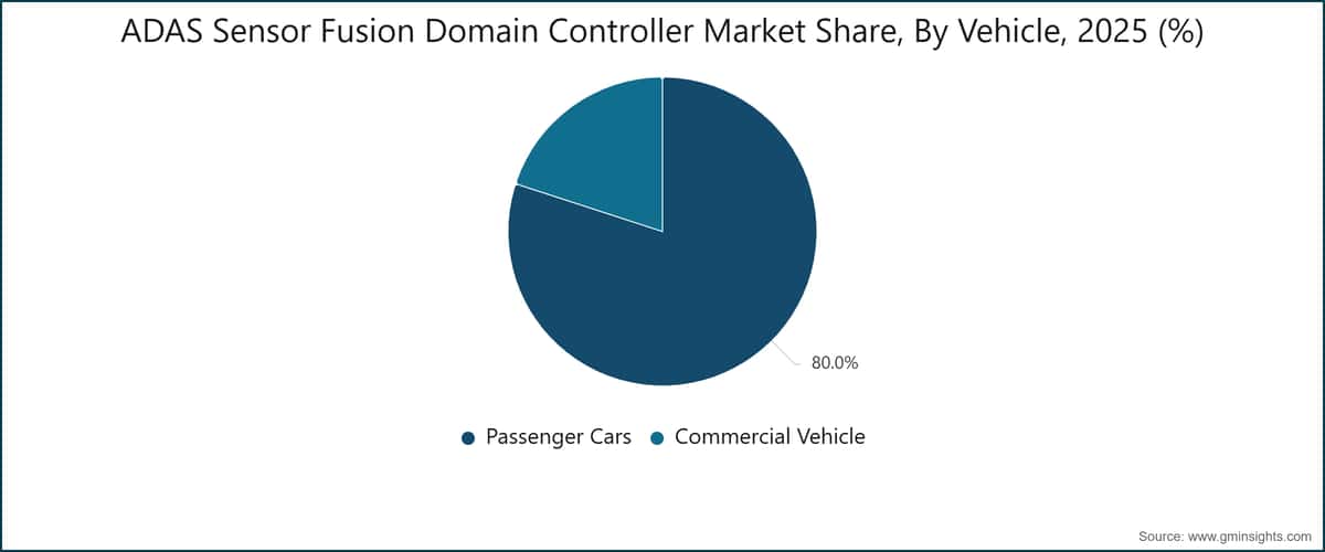 ADAS Sensor Fusion Domain Controller Market Share, By Vehicle, 2025 (%)