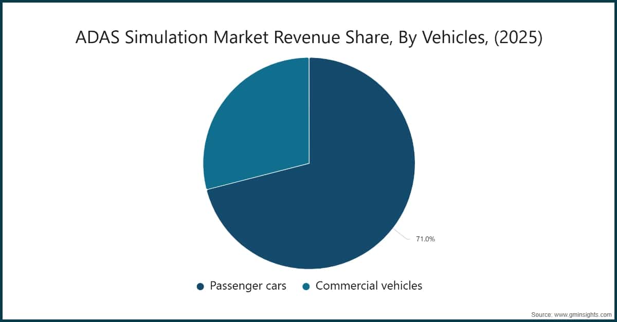 ADAS Simulation Market Revenue Share, By Vehicles, (2025)