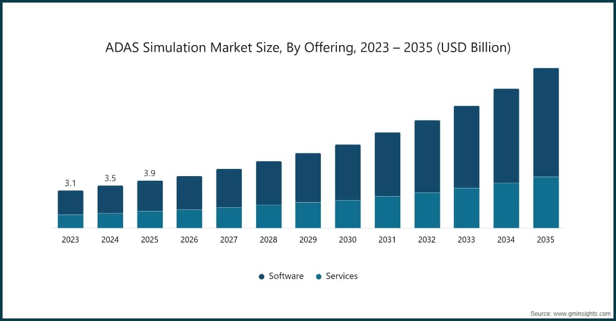ADAS Simulation Market  Size, By Offering, 2023 – 2035 (USD Billion)